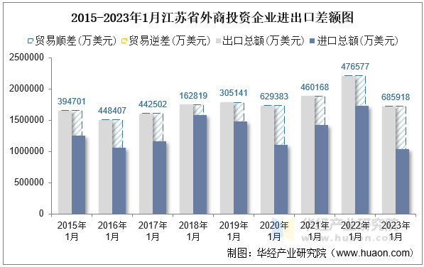 2015-2023年1月江苏省外商投资企业进出口差额图