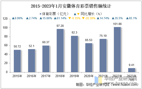 2015-2023年1月安徽体育彩票销售额统计