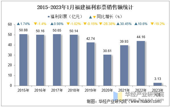 2015-2023年1月福建福利彩票销售额统计