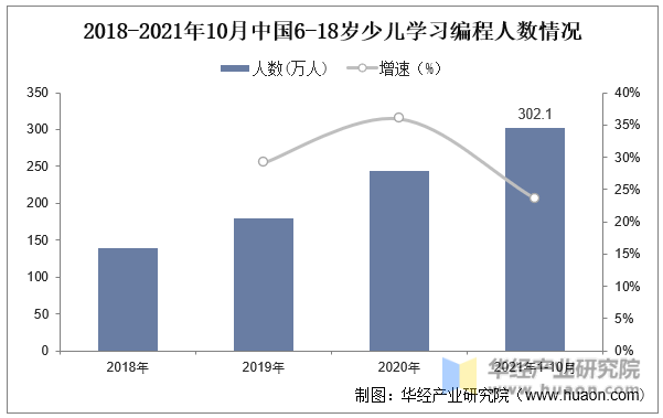 2018-2021年10月中国6-18岁少儿学习编程人数情况