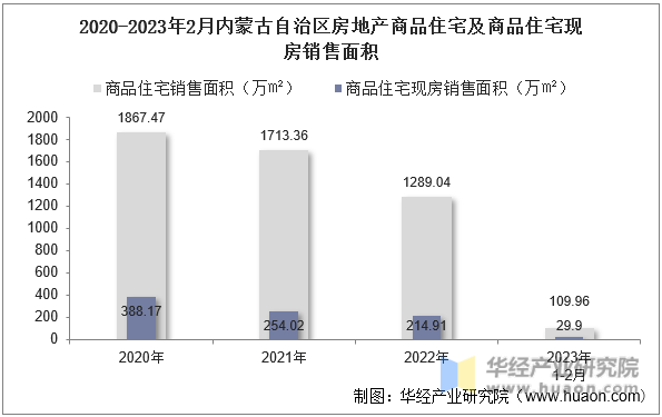 2020-2023年2月内蒙古自治区房地产商品住宅及商品住宅现房销售面积