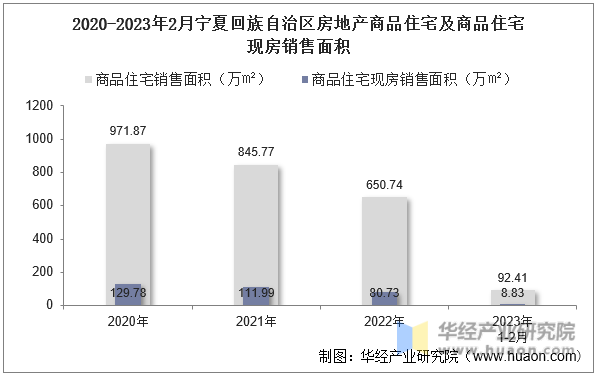 2020-2023年2月宁夏回族自治区房地产商品住宅及商品住宅现房销售面积