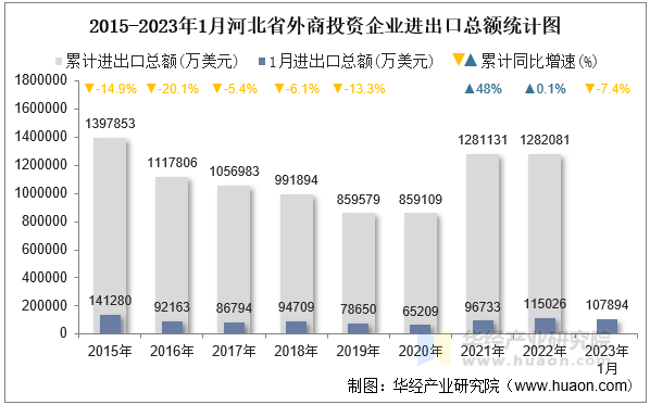 2015-2023年1月河北省外商投资企业进出口总额统计图