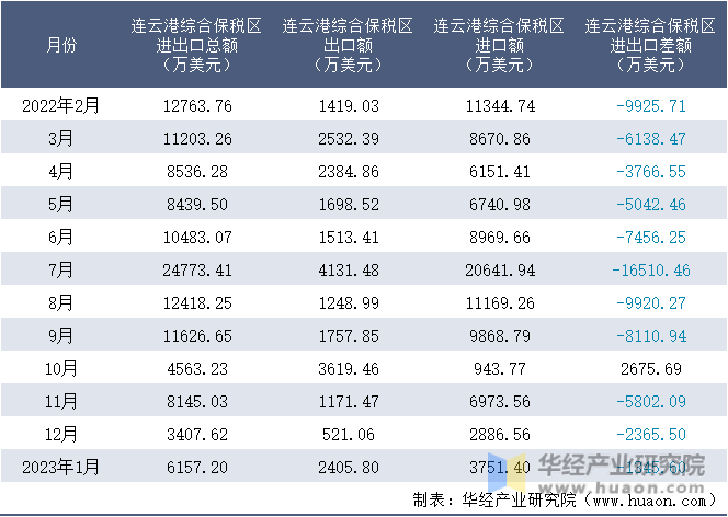 2022-2023年1月连云港综合保税区进出口额月度情况统计表