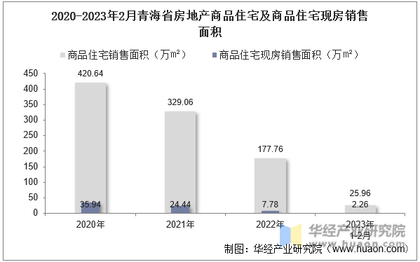 2020-2023年2月青海省房地产商品住宅及商品住宅现房销售面积