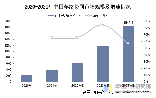 2020-2024年中国车路协同市场规模及增速情况