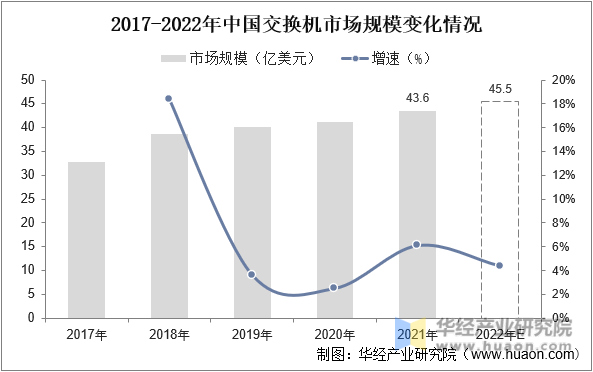 2017-2022年中国交换机市场规模变化情况