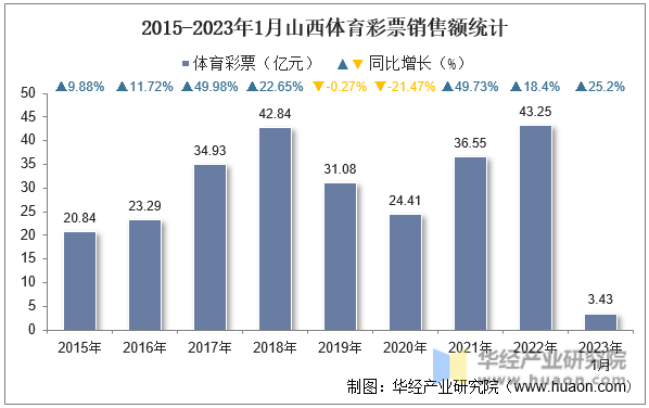 2015-2023年1月山西体育彩票销售额统计