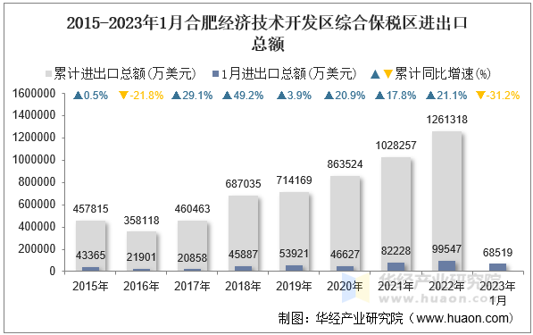 2015-2023年1月合肥经济技术开发区综合保税区进出口总额