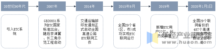 中国ETC行业发展历程