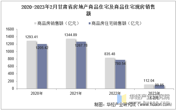 2020-2023年2月甘肃省房地产商品住宅及商品住宅现房销售额