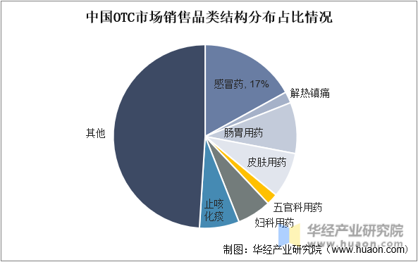 中国OTC市场销售品类结构分布占比情况