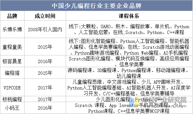 中国少儿编程行业主要企业品牌