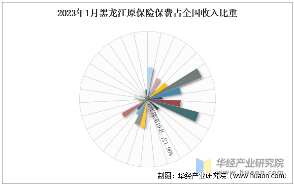 2023年1月黑龙江原保险保费占全国收入比重