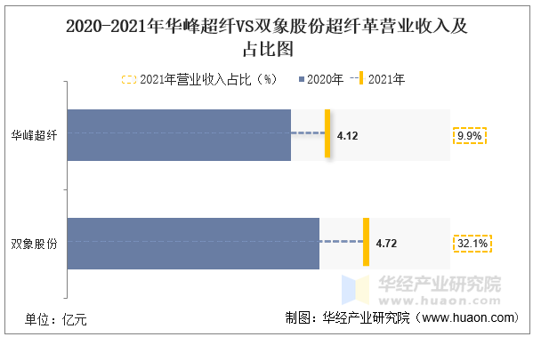 2020-2021年华峰超纤VS双象股份超纤革营业收入及占比图