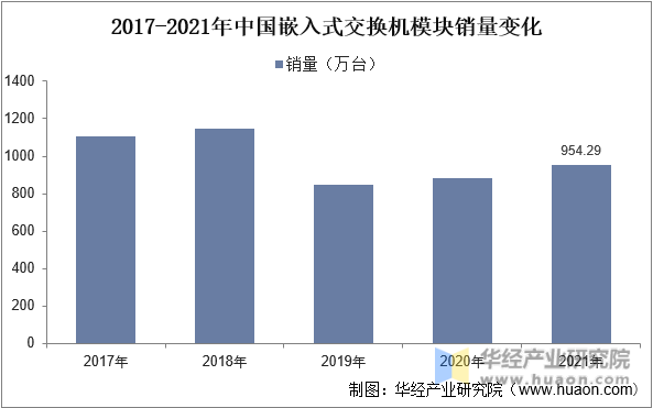 2017-2021年中国嵌入式交换机模块销量变化