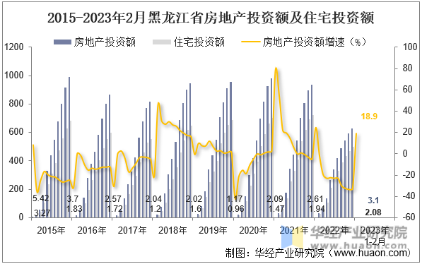 2015-2023年2月黑龙江省房地产投资额及住宅投资额