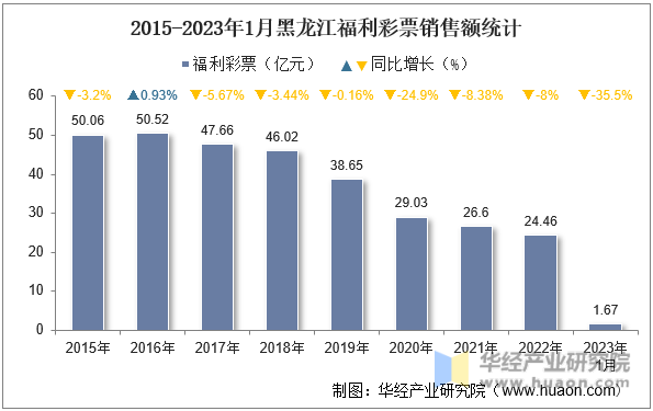 2015-2023年1月黑龙江福利彩票销售额统计