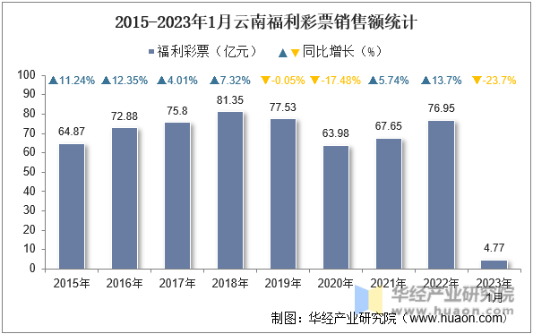 2015-2023年1月云南福利彩票销售额统计