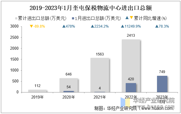 2019-2023年1月奎屯保税物流中心进出口总额