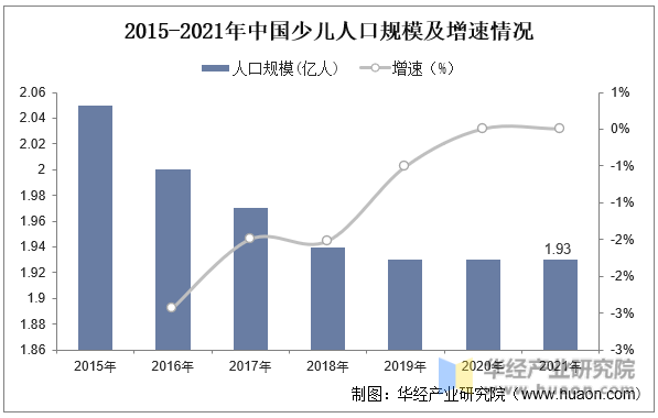 2015-2021年中国少儿人口规模及增速情况