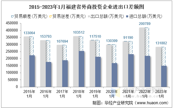 2015-2023年1月福建省外商投资企业进出口差额图