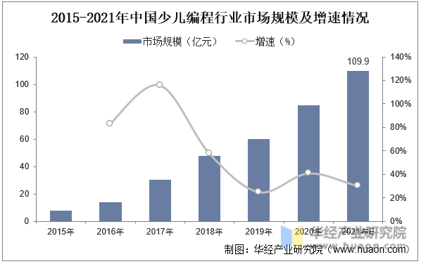 2015-2021年中国少儿编程行业市场规模及增速情况