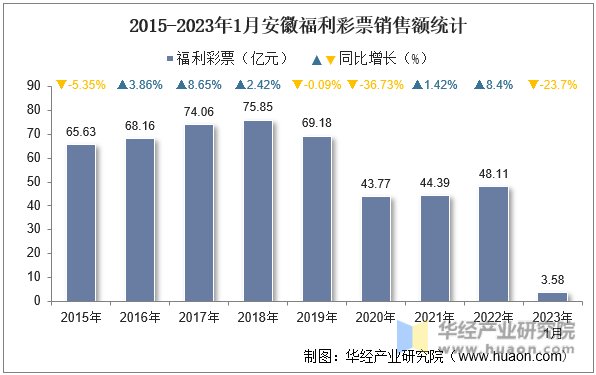 2015-2023年1月安徽福利彩票销售额统计