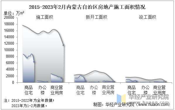 2015-2023年2月内蒙古自治区房地产施工面积情况