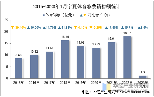 2015-2023年1月宁夏体育彩票销售额统计
