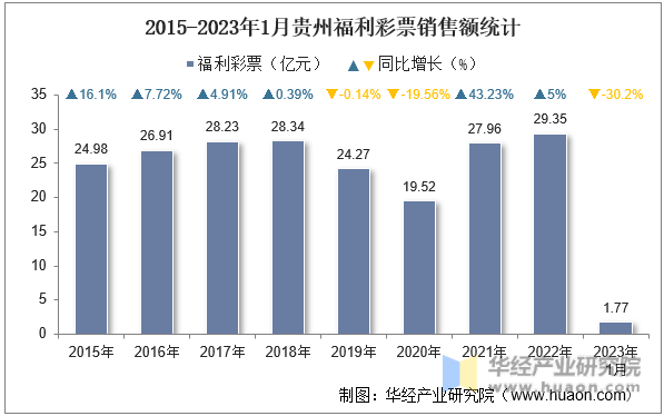2015-2023年1月贵州福利彩票销售额统计