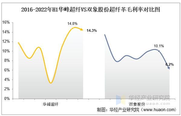 2017-2022年H1双象股份超纤革毛利率对比图