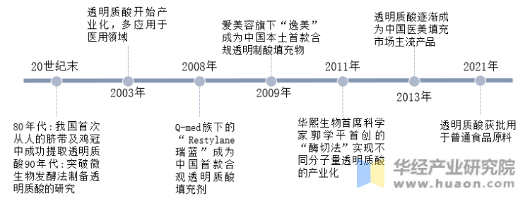 中国玻尿酸行业发展历程