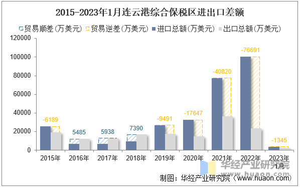 2015-2023年1月连云港综合保税区进出口差额