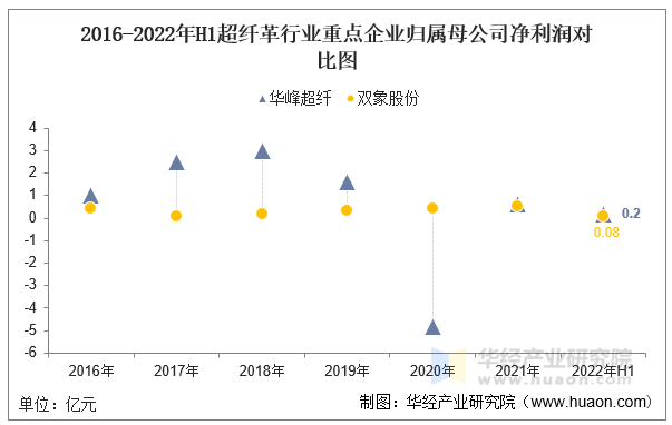 2016-2022年H1超纤革行业重点企业归属母公司净利润对比图