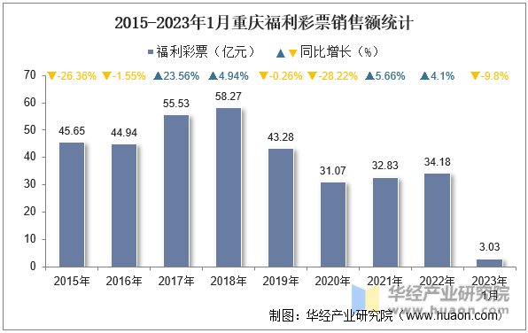 2015-2023年1月重庆福利彩票销售额统计