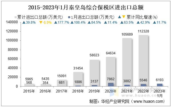 2015-2023年1月秦皇岛综合保税区进出口总额