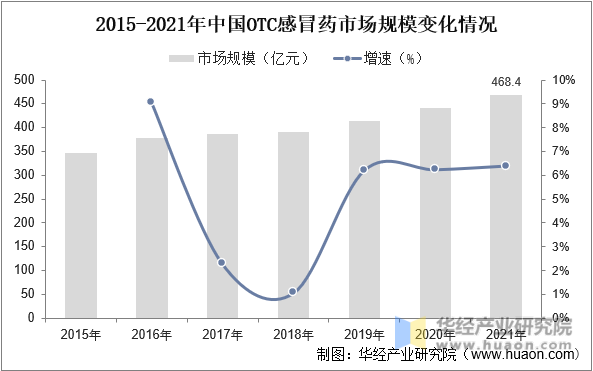 2015-2021年中国OTC感冒药市场规模变化情况