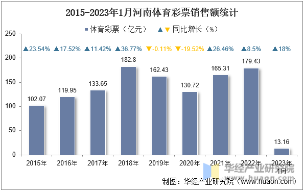 2015-2023年1月河南体育彩票销售额统计