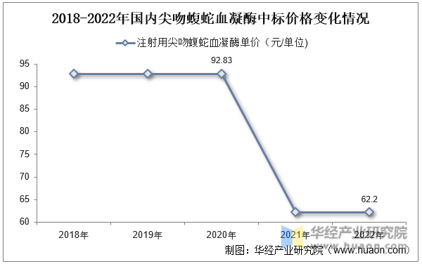 2018-2022年国内尖吻蝮蛇血凝酶中标价格变化情况