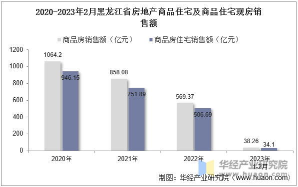 2020-2023年2月黑龙江省房地产商品住宅及商品住宅现房销售额