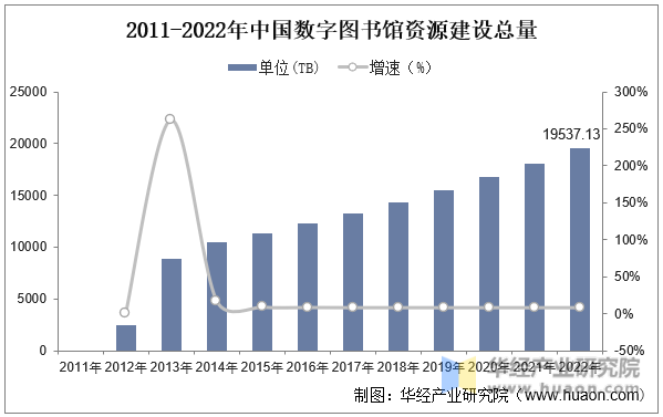 2011-2022年中国数字图书馆资源建设总量