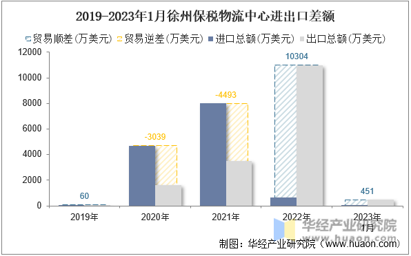 2019-2023年1月徐州保税物流中心进出口差额