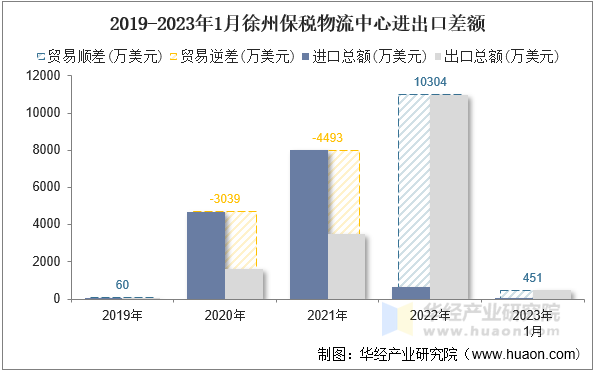 2019-2023年1月徐州保税物流中心进出口差额