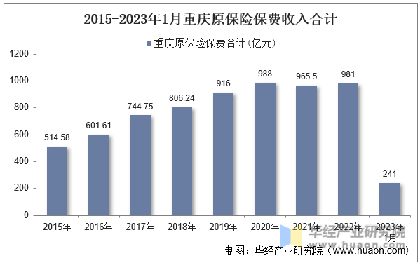 2015-2023年1月重庆原保险保费收入合计