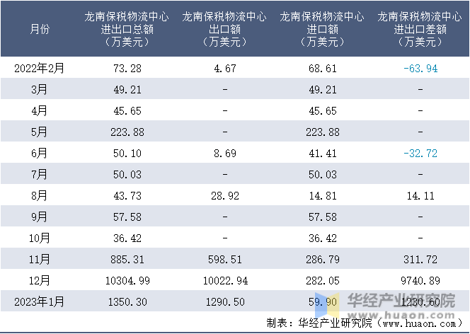 2022-2023年1月龙南保税物流中心进出口额月度情况统计表