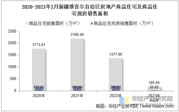 2020-2023年2月新疆维吾尔自治区房地产商品住宅及商品住宅现房销售面积