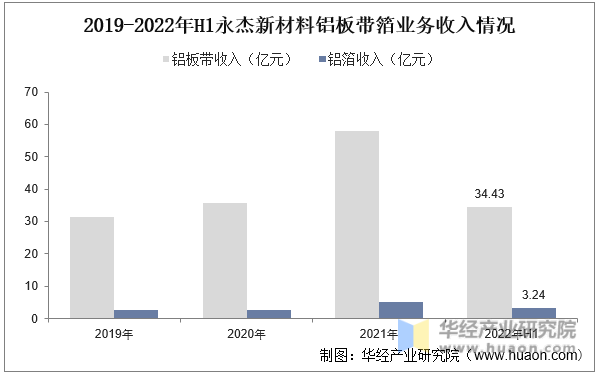 2019-2022年H1永杰新材料铝板带箔业务收入情况