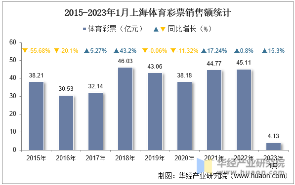 2015-2023年1月上海体育彩票销售额统计