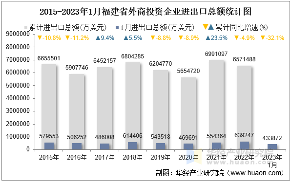 2015-2023年1月福建省外商投资企业进出口总额统计图